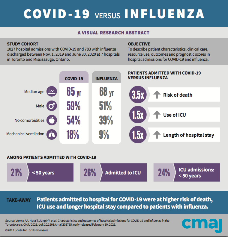 ‘COVID-19 is much more severe than influenza,’ new study highlights