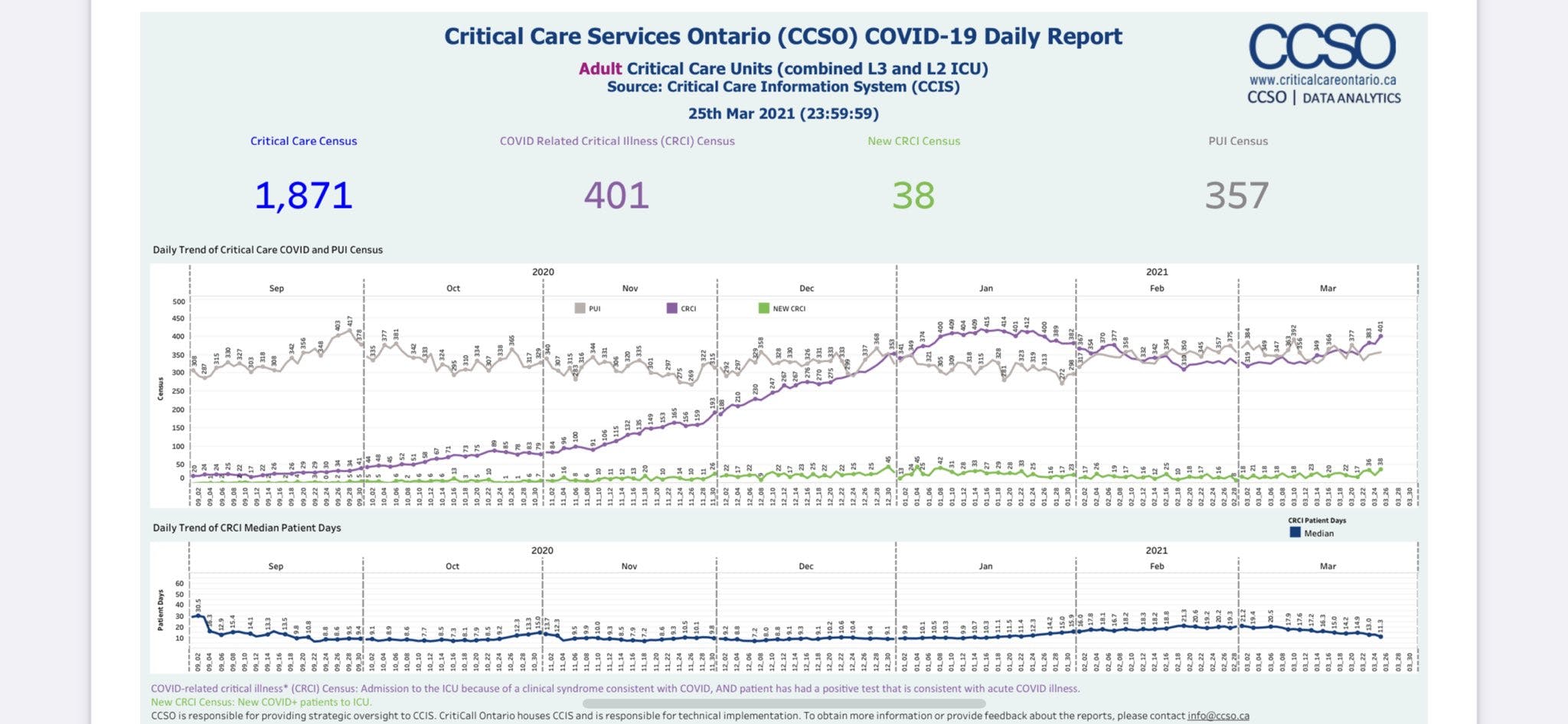 Rising intensive care occupancy prompts concern Ontario will implement triage protocol, limiting critical care